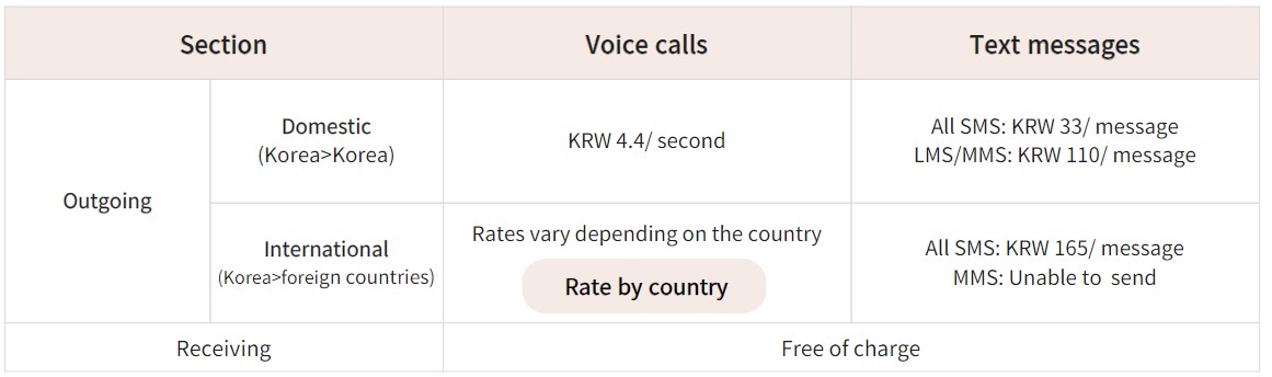 rate of voice calls and text messages regarding to Korea eSIM Red Plus